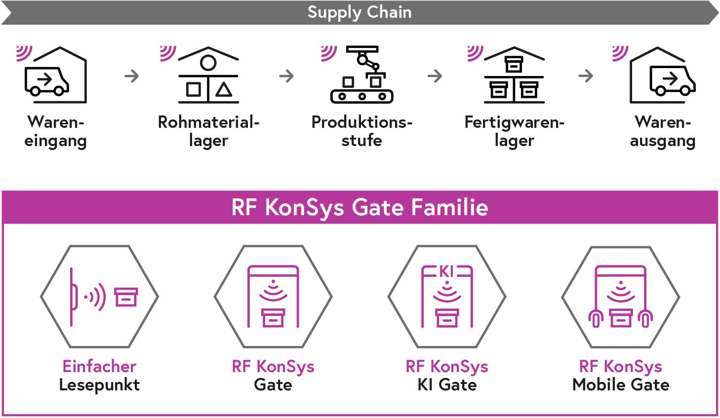 RFID Gate-Technologien Grafik zeigt Supply Chain mit Einsatzmöglichkeiten RFID Gates