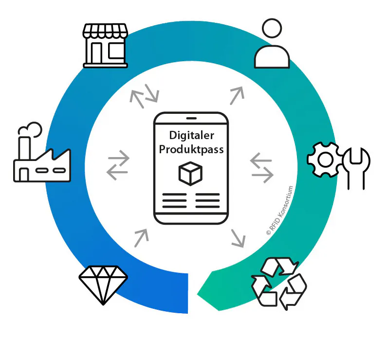 Digitaler Produkt Pass - Die Akteure. RFID Konsortium